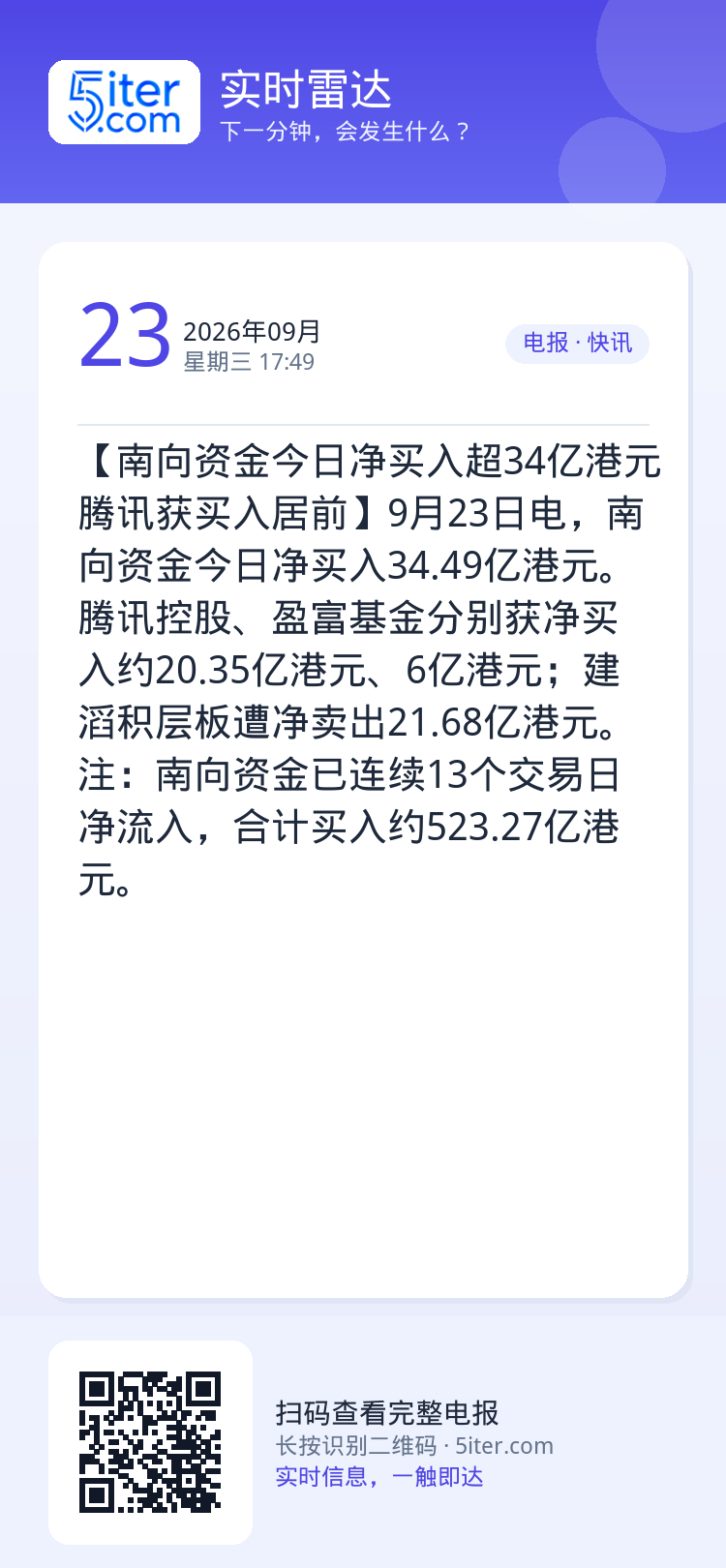 【南向资金今日净买入超34亿港元 腾讯获买入居前】9月23日电，南向资金今日净买入34.49亿港元。腾讯控股、盈富基金分