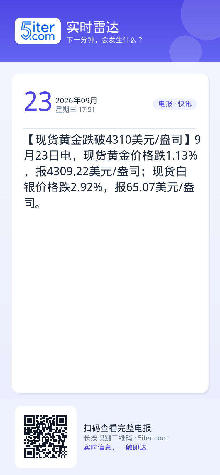 【现货黄金跌破4310美元/盎司】9月23日电，现货黄金价格跌1.13%，报4309.22美元/盎司；现货白银价格跌2.