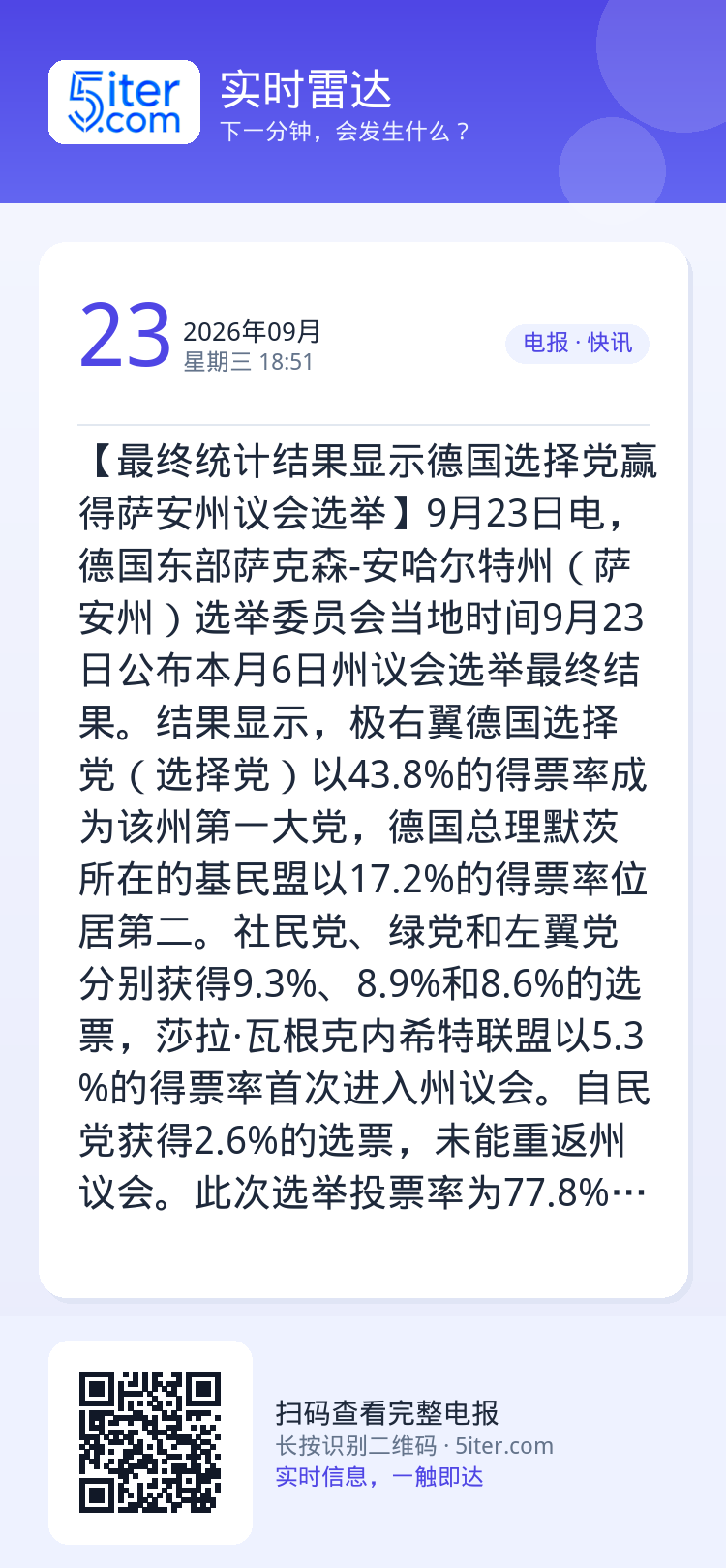 【最终统计结果显示德国选择党赢得萨安州议会选举】9月23日电，德国东部萨克森-安哈尔特州（萨安州）选举委员会当地时间9月