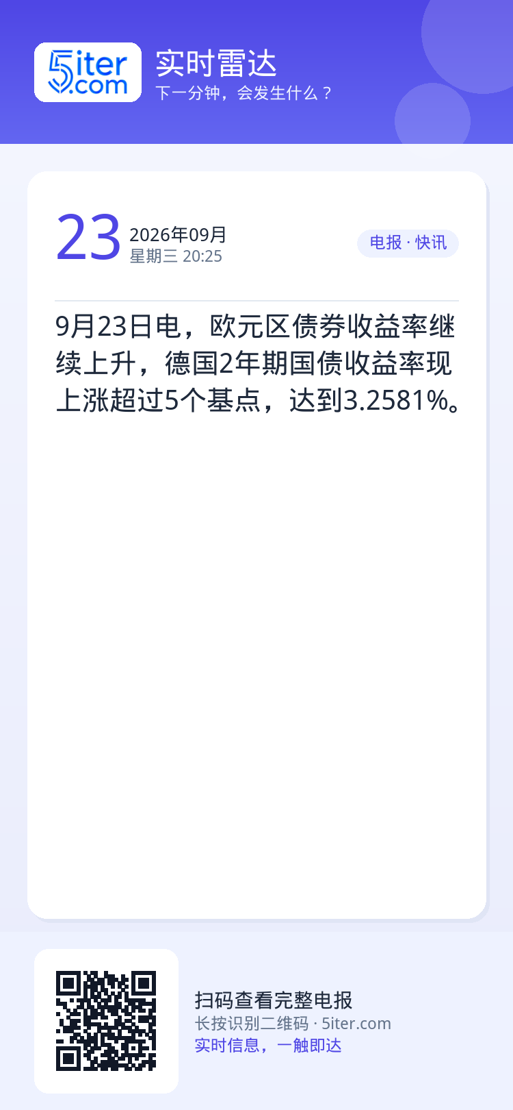 9月23日电，欧元区债券收益率继续上升，德国2年期国债收益率现上涨超过5个基点，达到3.2581%。