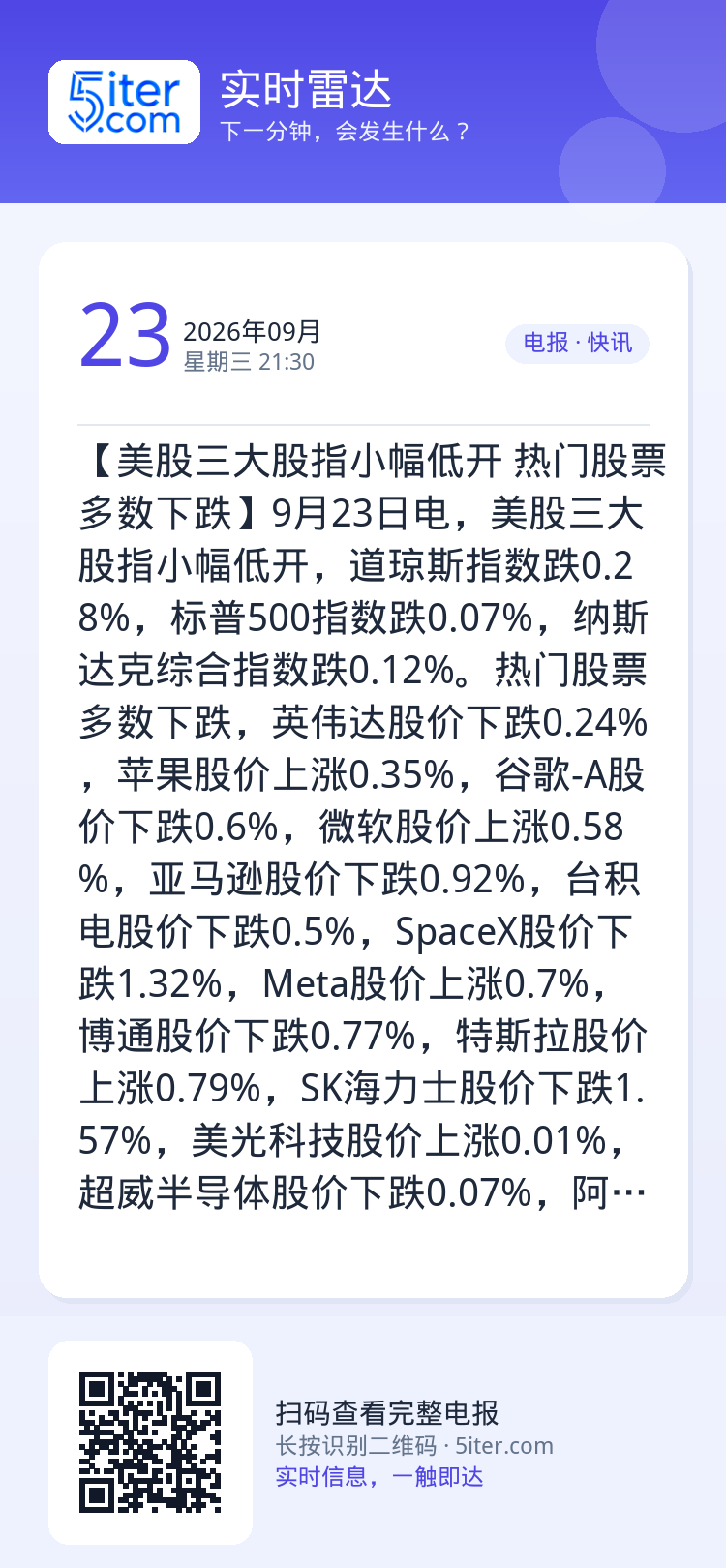 【美股三大股指小幅低开 热门股票多数下跌】9月23日电，美股三大股指小幅低开，道琼斯指数跌0.28%，标普500指数跌0
