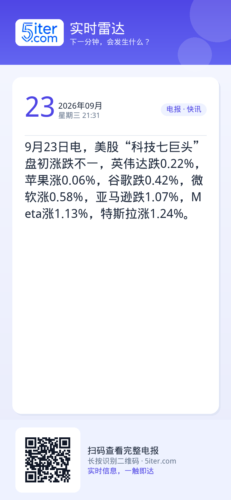 9月23日电，美股“科技七巨头”盘初涨跌不一，英伟达跌0.22%，苹果涨0.06%，谷歌跌0.42%，微软涨0.58%，