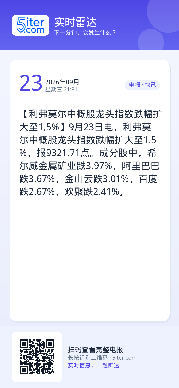 【利弗莫尔中概股龙头指数跌幅扩大至1.5%】9月23日电，利弗莫尔中概股龙头指数跌幅扩大至1.5%，报9321.71点。