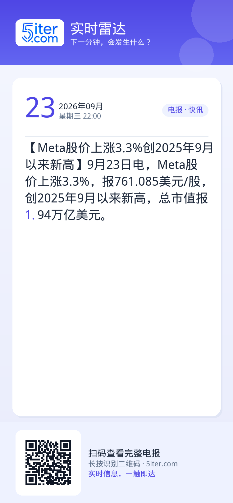 【Meta股价上涨3.3%创2025年9月以来新高】9月23日电，Meta股价上涨3.3%，报761.085美元/股，创
