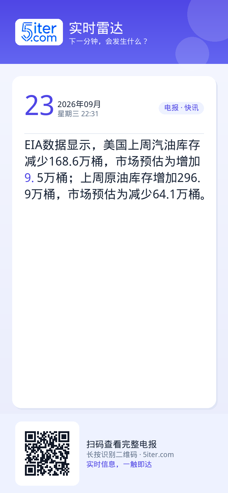 EIA数据显示，美国上周汽油库存减少168.6万桶，市场预估为增加9.5万桶；上周原油库存增加296.9万桶，市场预估为