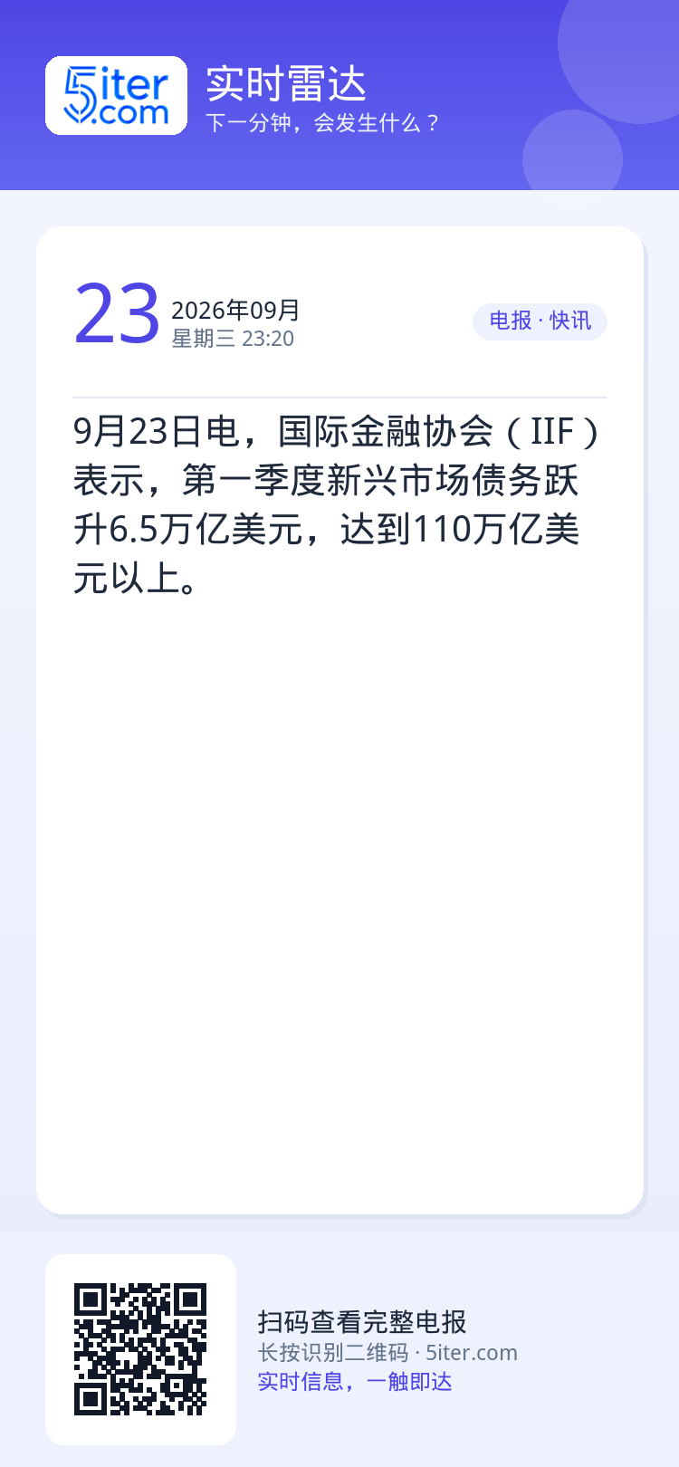 9月23日电，国际金融协会（IIF）表示，第一季度新兴市场债务跃升6.5万亿美元，达到110万亿美元以上。