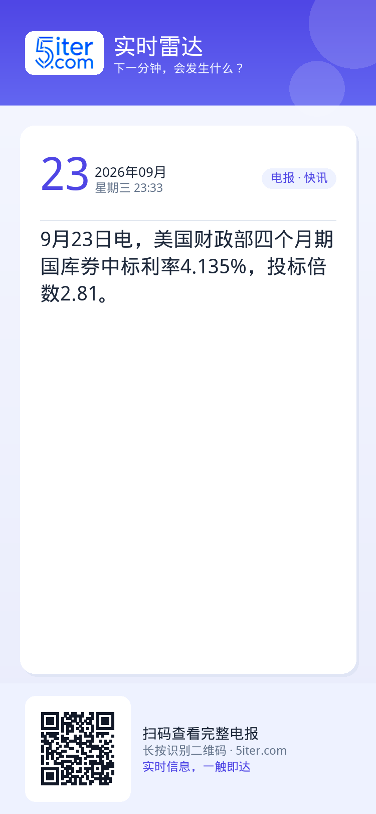 9月23日电，美国财政部四个月期国库券中标利率4.135%，投标倍数2.81。
