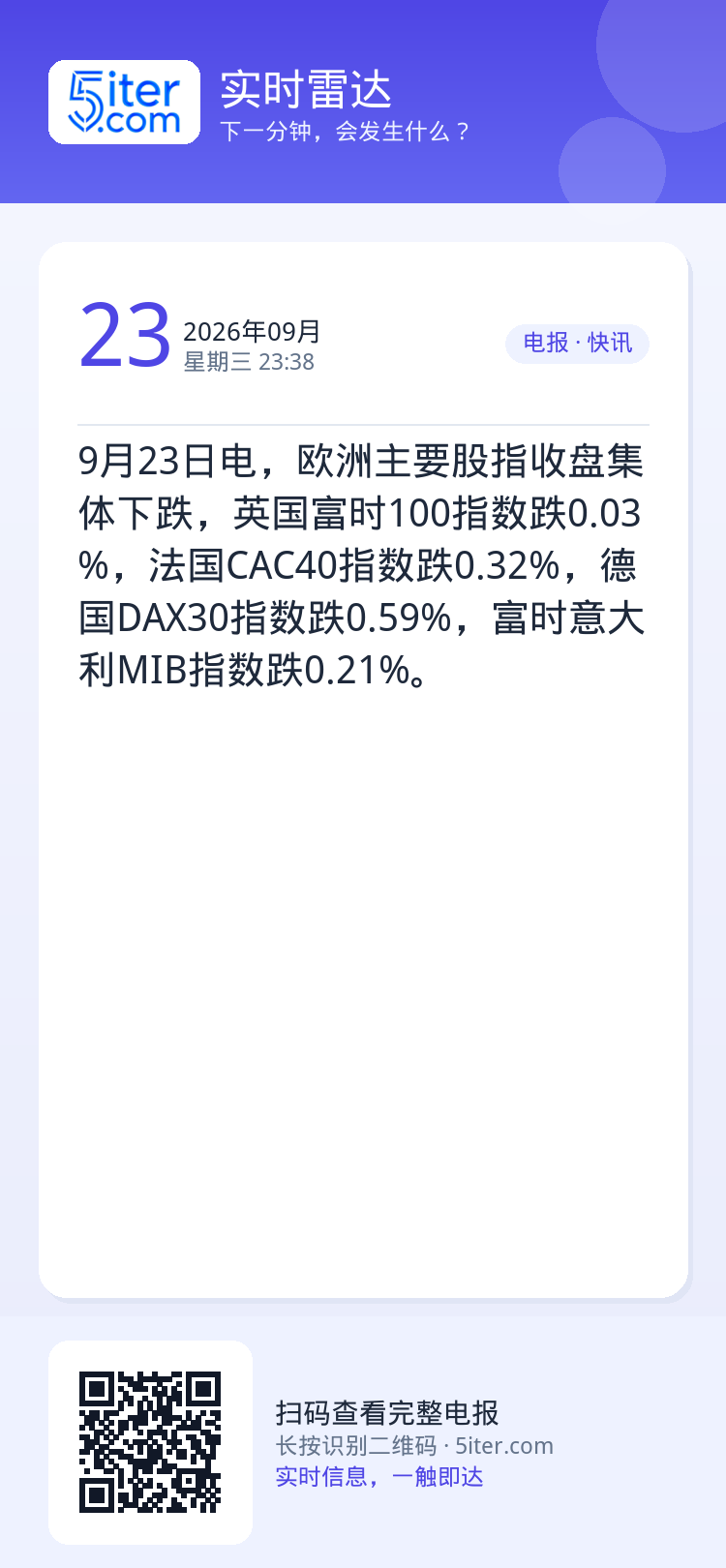 9月23日电，欧洲主要股指收盘集体下跌，英国富时100指数跌0.03%，法国CAC40指数跌0.32%，德国DAX30指