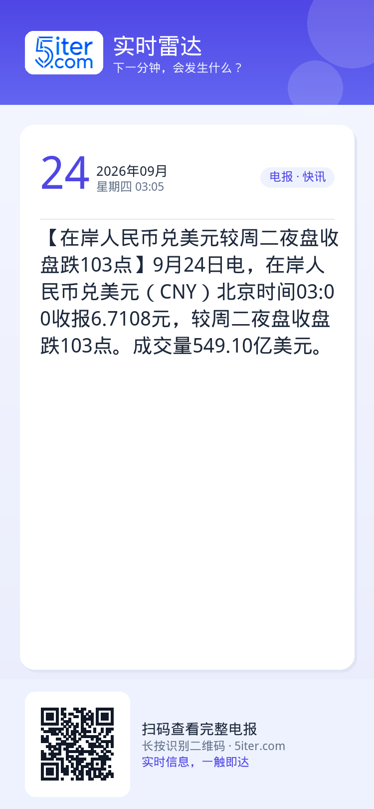 【在岸人民币兑美元较周二夜盘收盘跌103点】9月24日电，在岸人民币兑美元（CNY）北京时间03:00收报6.7108元
