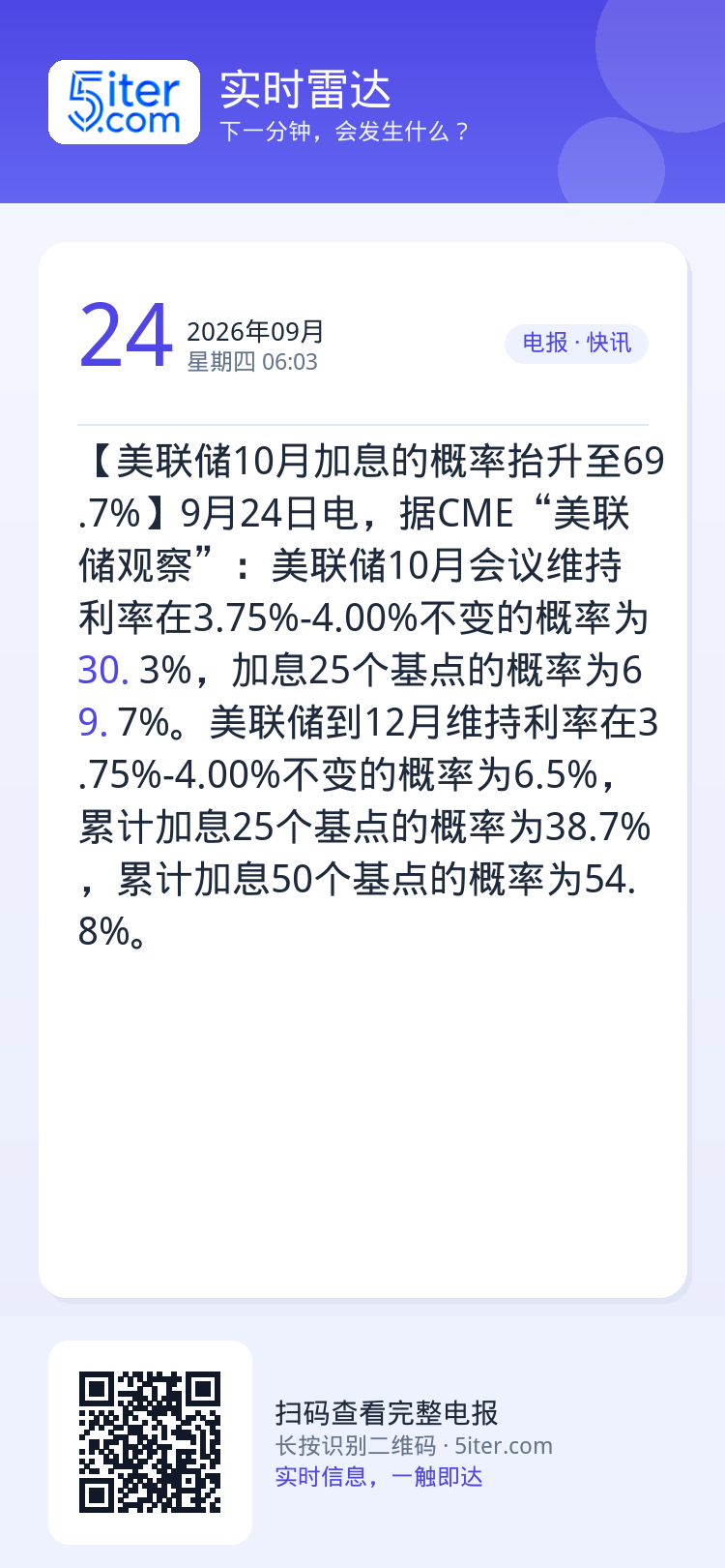【美联储10月加息的概率抬升至69.7%】9月24日电，据CME“美联储观察”：美联储10月会议维持利率在3.75%-4