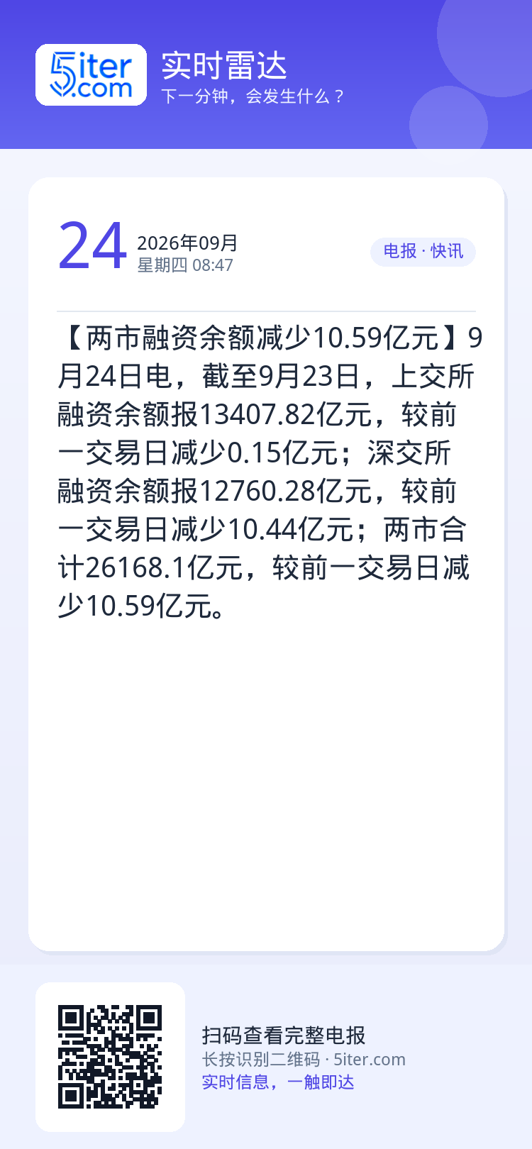 【两市融资余额减少10.59亿元】9月24日电，截至9月23日，上交所融资余额报13407.82亿元，较前一交易日减少0