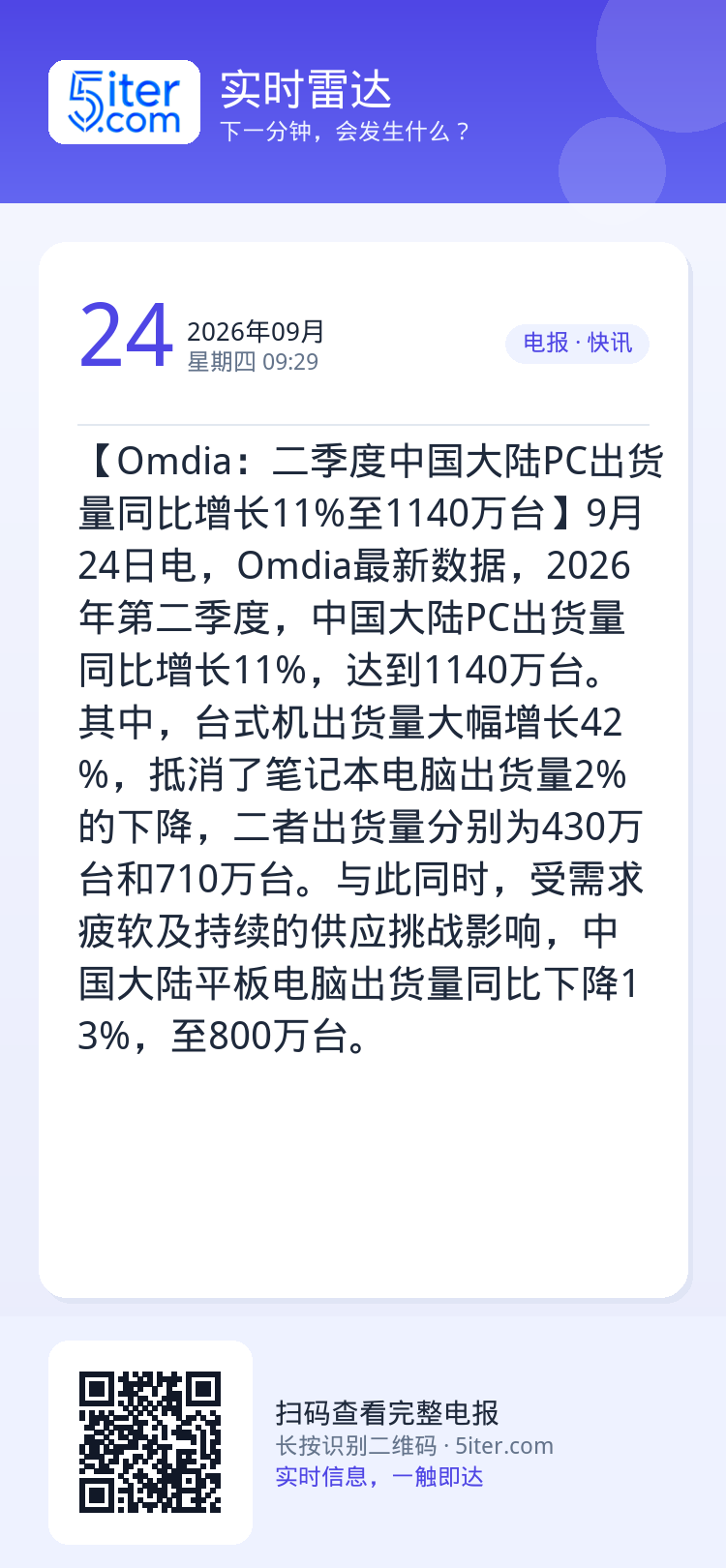 【Omdia：二季度中国大陆PC出货量同比增长11%至1140万台】9月24日电，Omdia最新数据，2026年第二季度