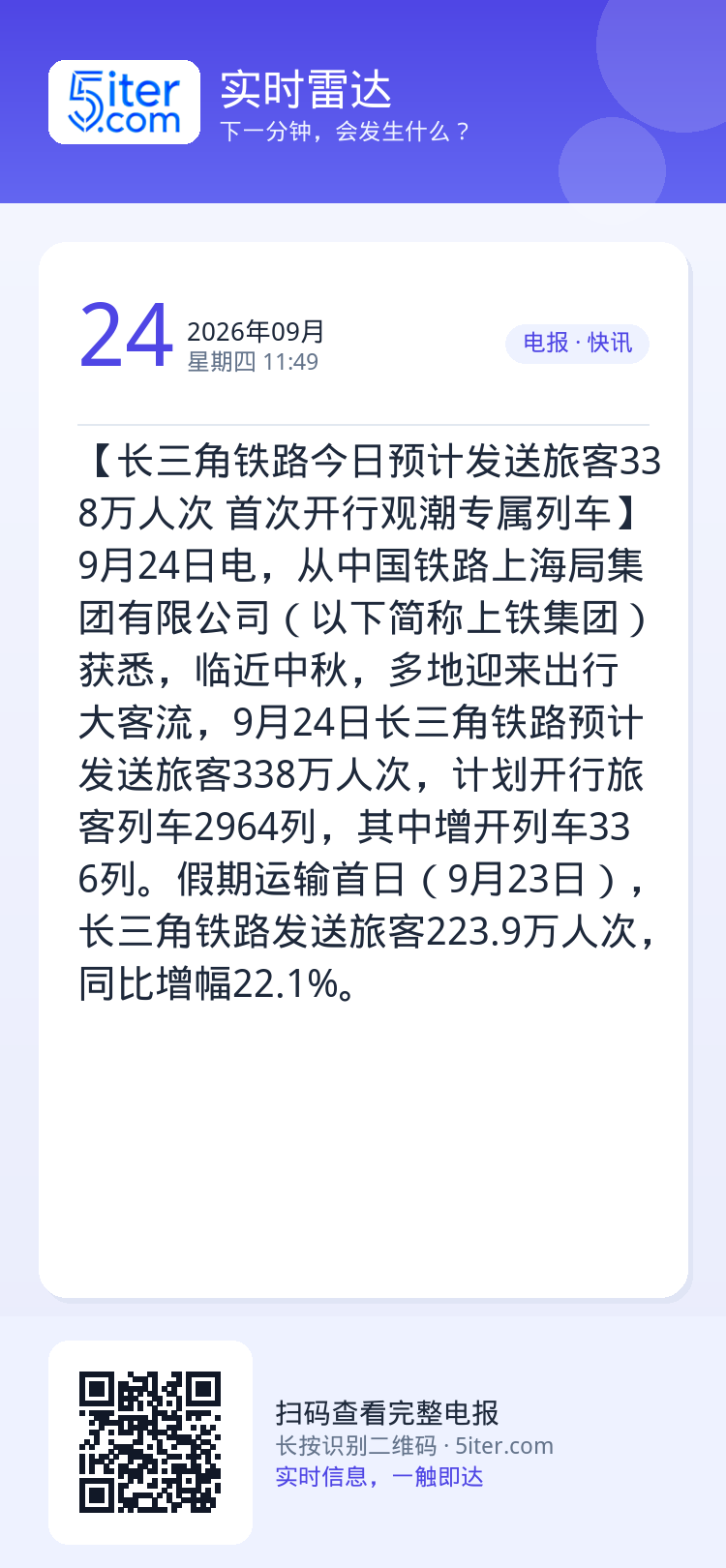 【长三角铁路今日预计发送旅客338万人次 首次开行观潮专属列车】9月24日电，从中国铁路上海局集团有限公司（以下简称上铁