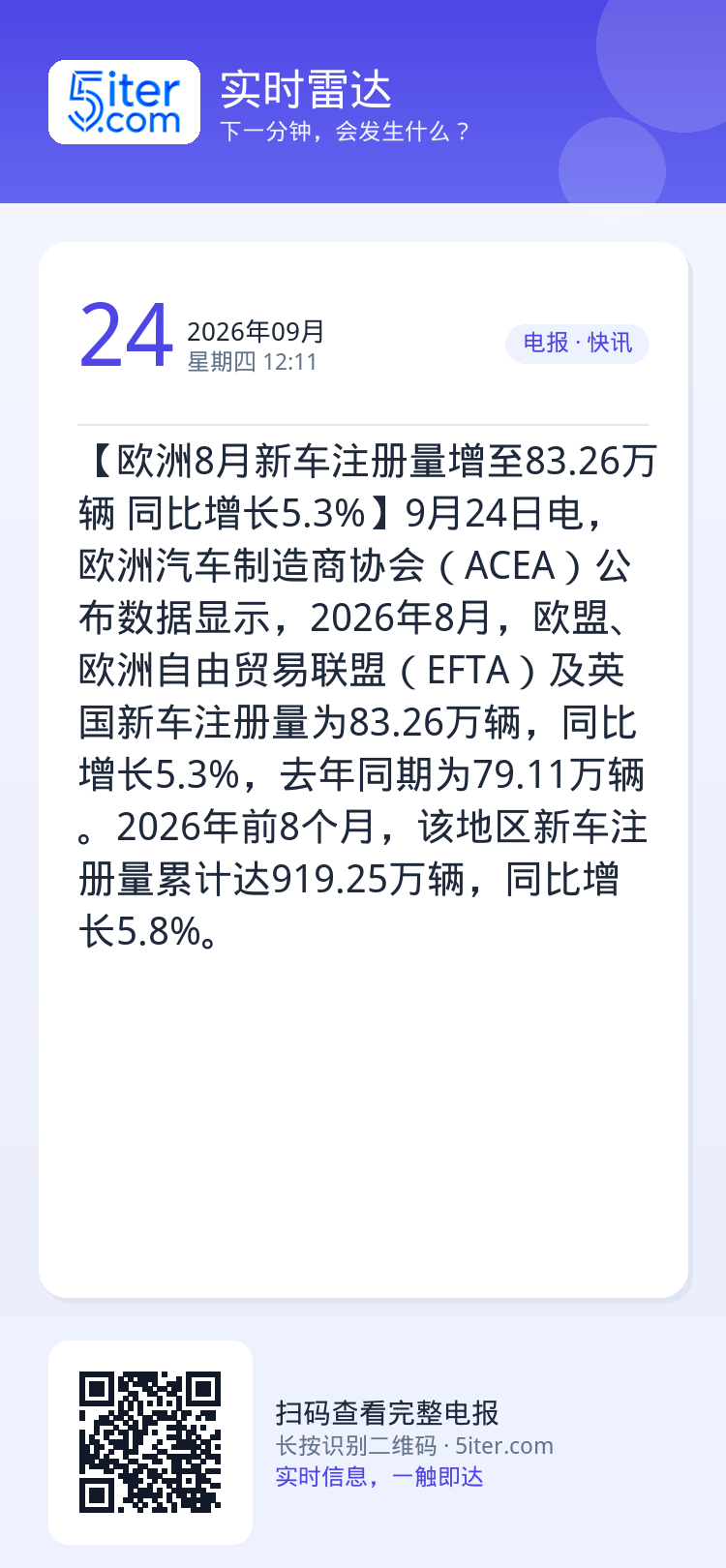 【欧洲8月新车注册量增至83.26万辆 同比增长5.3%】9月24日电，欧洲汽车制造商协会（ACEA）公布数据显示，20