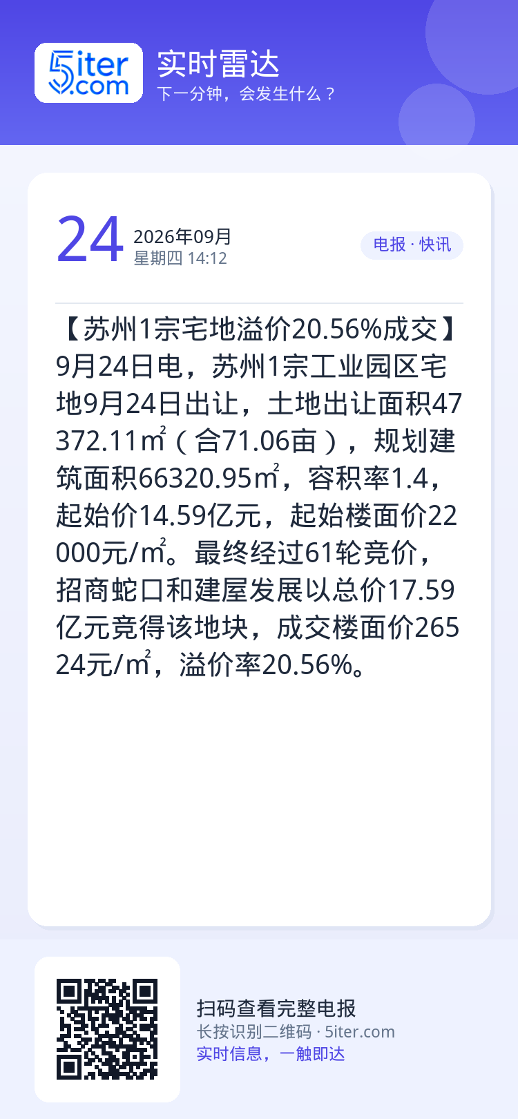 【苏州1宗宅地溢价20.56%成交】9月24日电，苏州1宗工业园区宅地9月24日出让，土地出让面积47372.11㎡（合