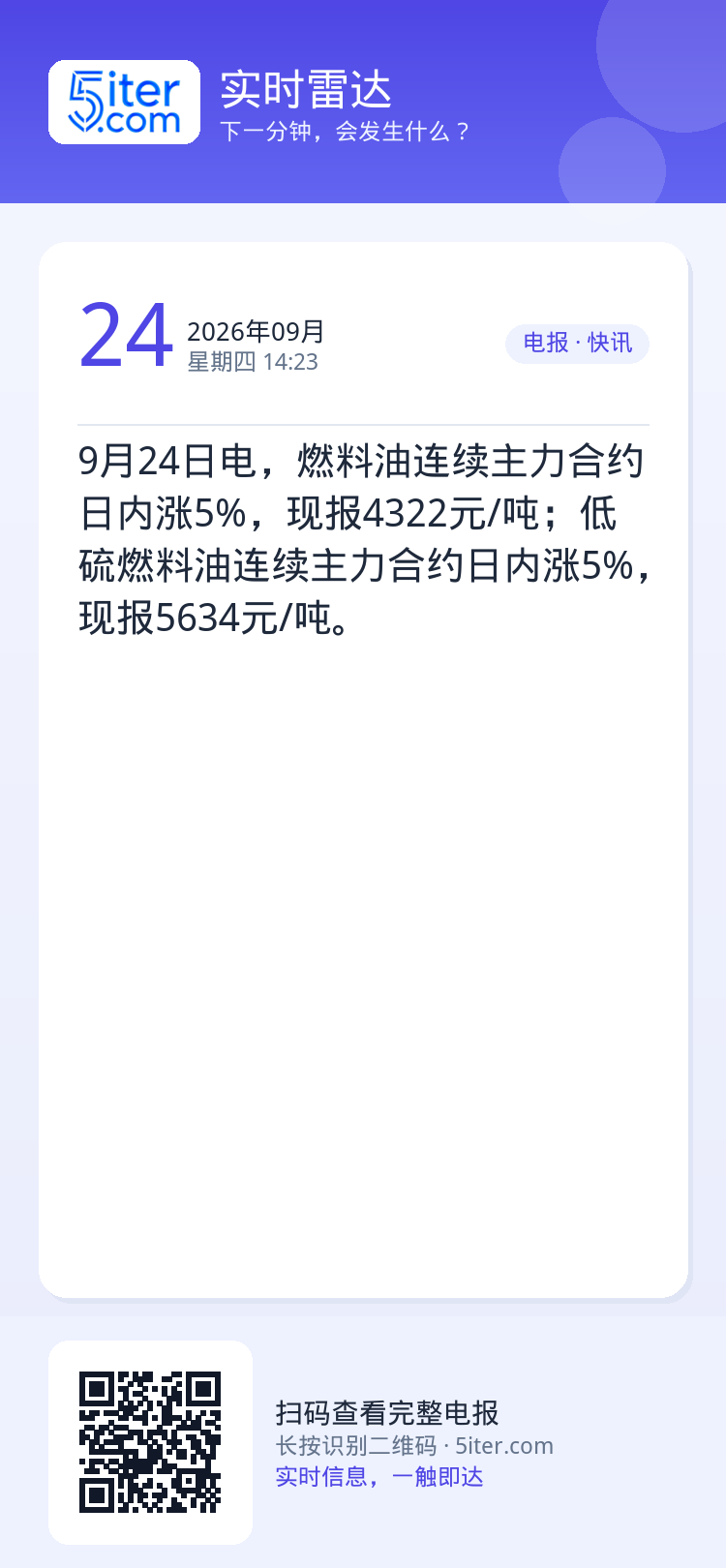 9月24日电，燃料油连续主力合约日内涨5%，现报4322元/吨；低硫燃料油连续主力合约日内涨5%，现报5634元/吨。