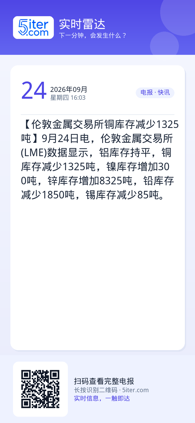 【伦敦金属交易所铜库存减少1325吨】9月24日电，伦敦金属交易所(LME)数据显示，铝库存持平，铜库存减少1325吨，