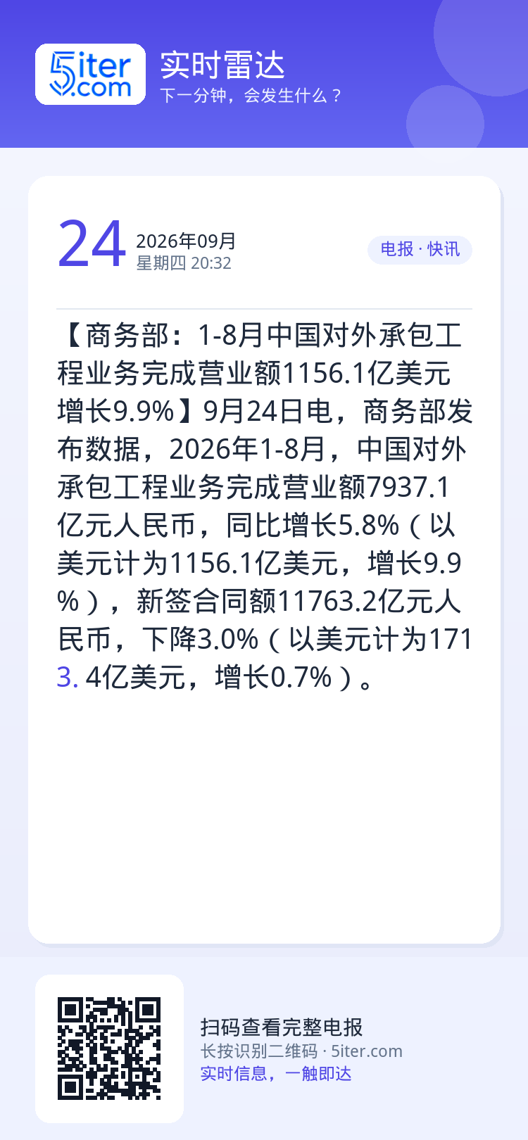 【商务部：1-8月中国对外承包工程业务完成营业额1156.1亿美元 增长9.9%】9月24日电，商务部发布数据，2026