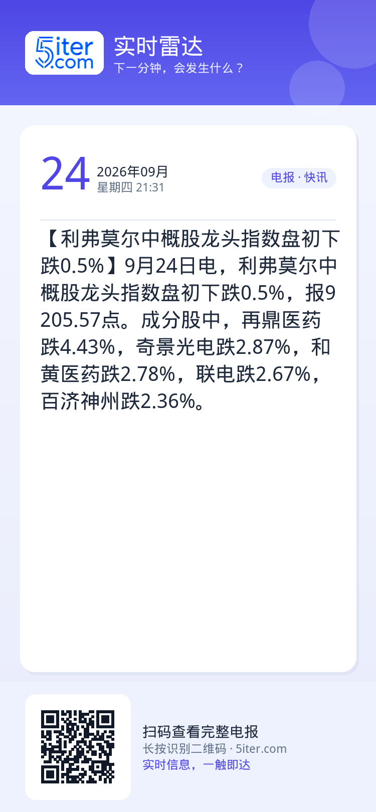 【利弗莫尔中概股龙头指数盘初下跌0.5%】9月24日电，利弗莫尔中概股龙头指数盘初下跌0.5%，报9205.57点。成分