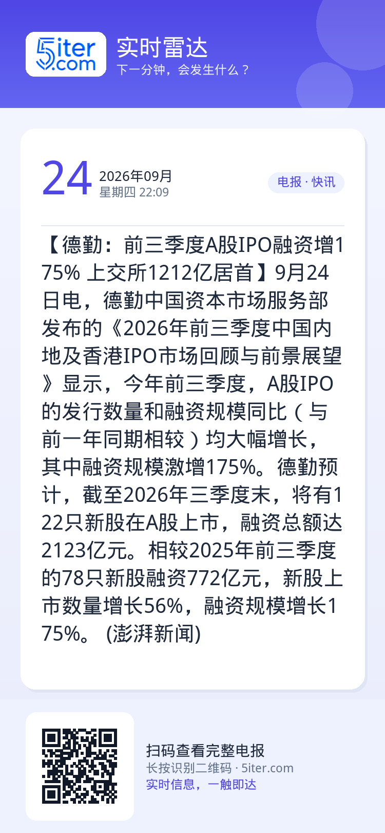 【德勤：前三季度A股IPO融资增175% 上交所1212亿居首】9月24日电，德勤中国资本市场服务部发布的《2026年前