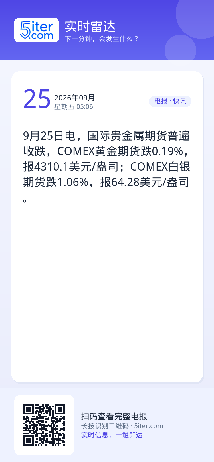 9月25日电，国际贵金属期货普遍收跌，COMEX黄金期货跌0.19%，报4310.1美元/盎司；COMEX白银期货跌1.