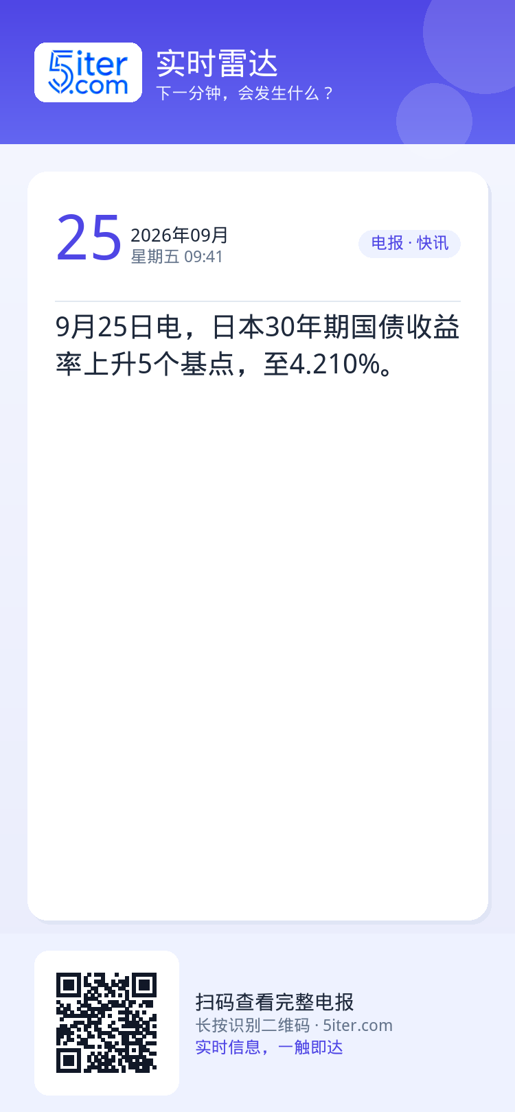 9月25日电，日本30年期国债收益率上升5个基点，至4.210%。