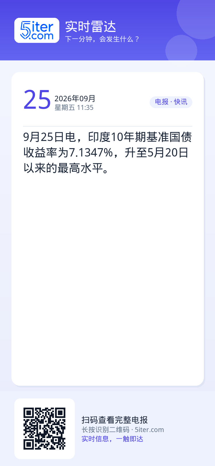 9月25日电，印度10年期基准国债收益率为7.1347%，升至5月20日以来的最高水平。