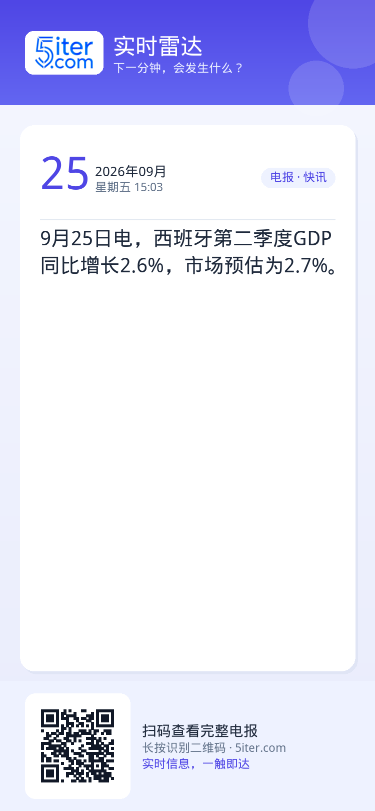 9月25日电，西班牙第二季度GDP同比增长2.6%，市场预估为2.7%。