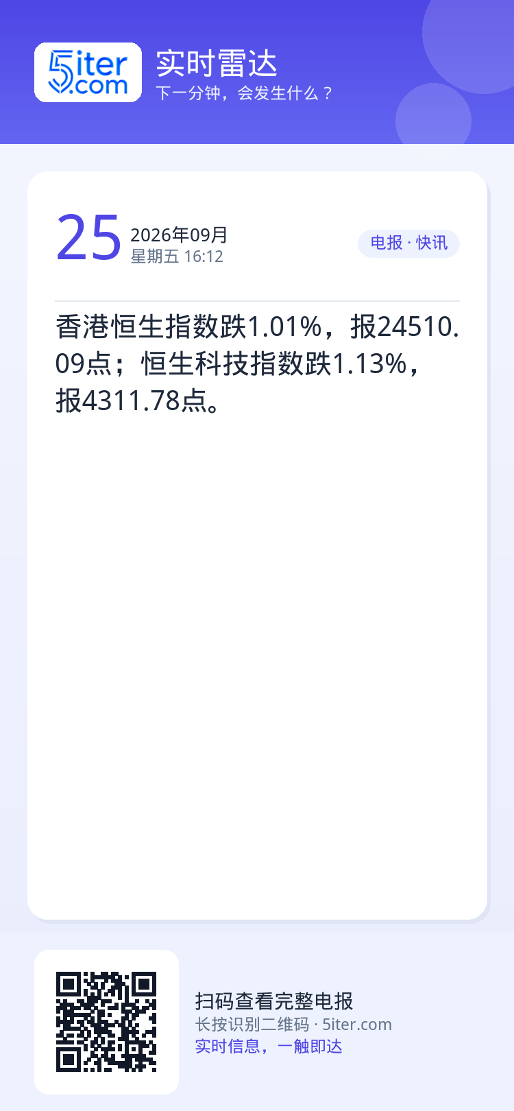 香港恒生指数跌1.01%，报24510.09点；恒生科技指数跌1.13%，报4311.78点。