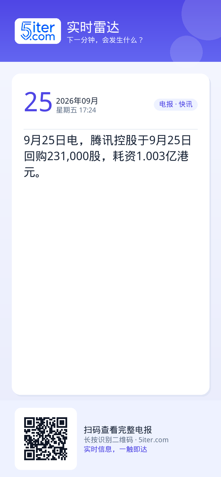 9月25日电，腾讯控股于9月25日回购231,000股，耗资1.003亿港元。