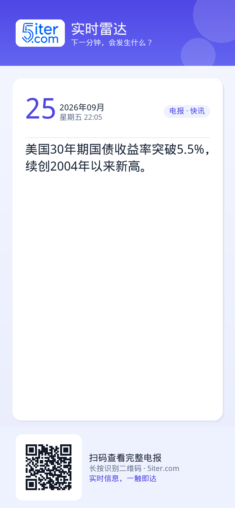 美国30年期国债收益率突破5.5%，续创2004年以来新高。