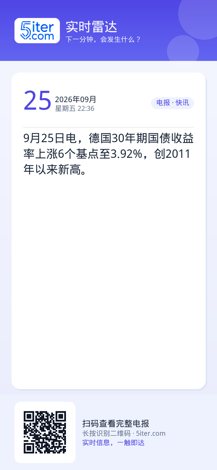 9月25日电，德国30年期国债收益率上涨6个基点至3.92%，创2011年以来新高。