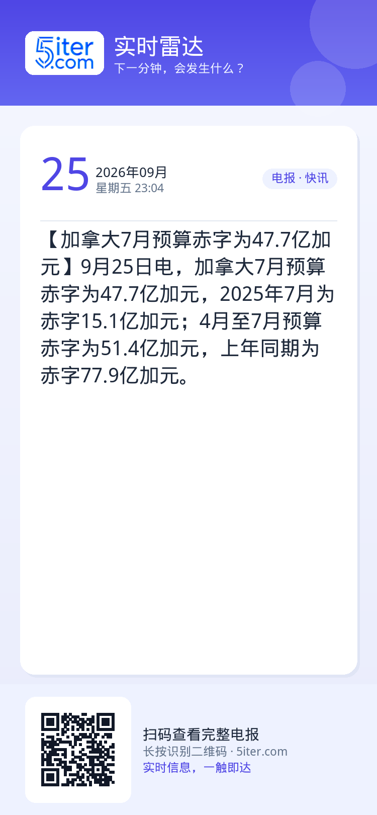 【加拿大7月预算赤字为47.7亿加元】9月25日电，加拿大7月预算赤字为47.7亿加元，2025年7月为赤字15.1亿加