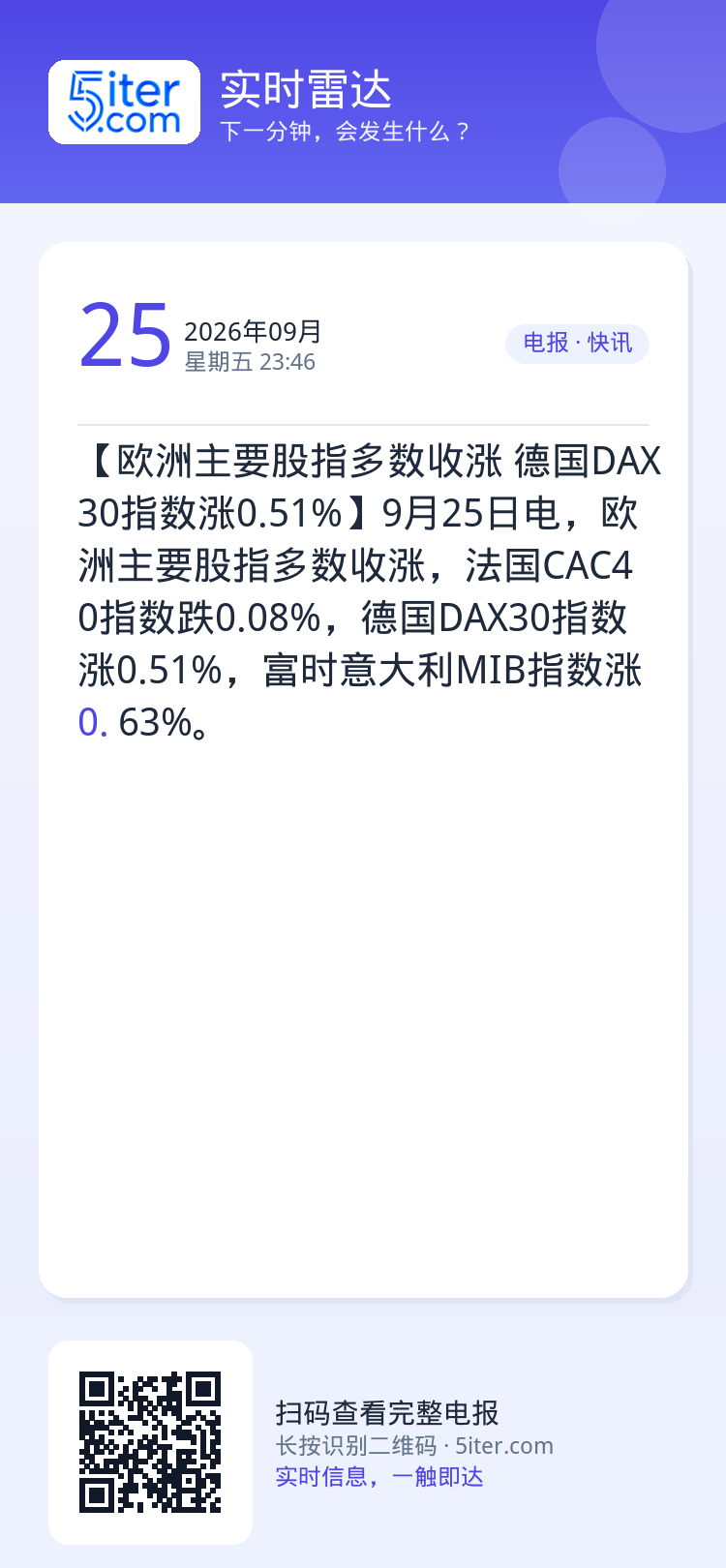 【欧洲主要股指多数收涨 德国DAX30指数涨0.51%】9月25日电，欧洲主要股指多数收涨，法国CAC40指数跌0.08