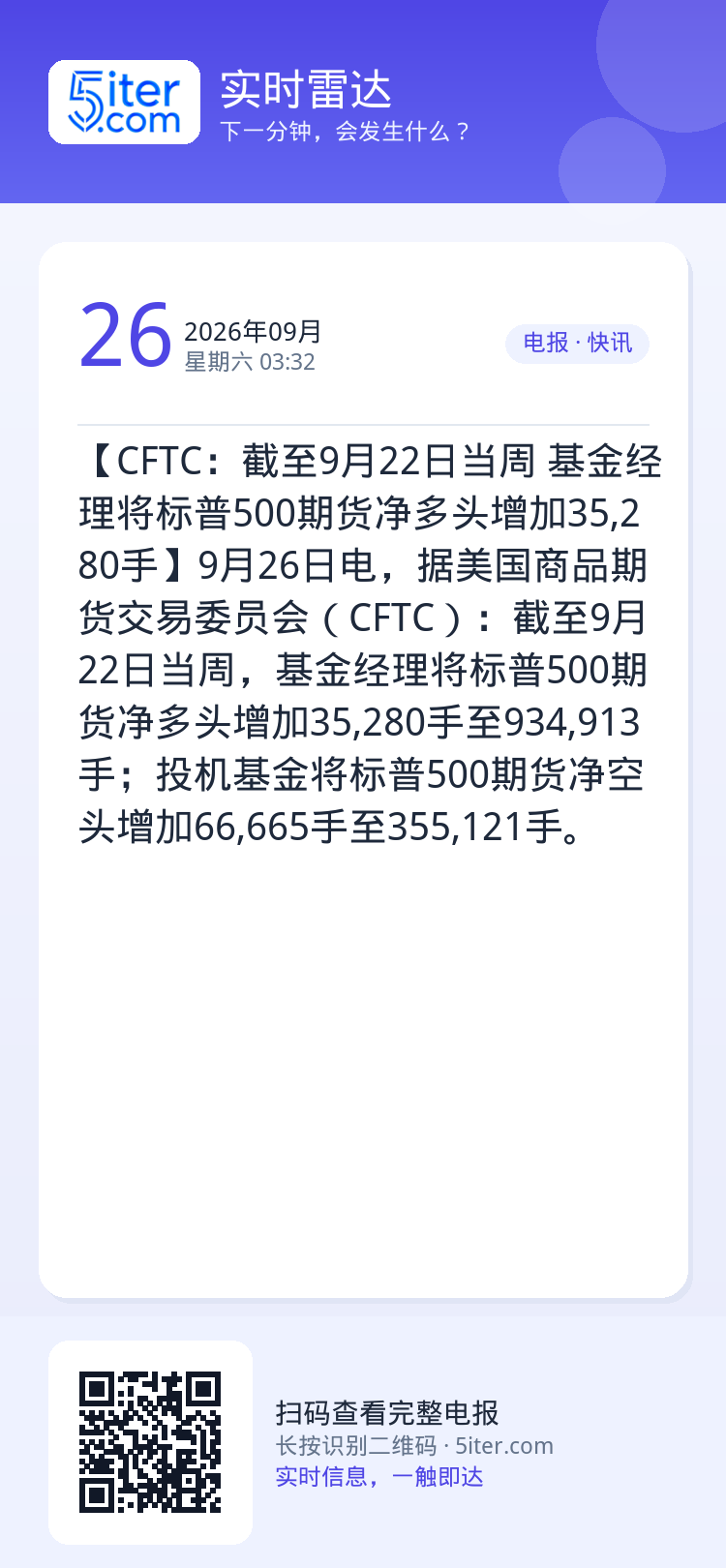 【CFTC：截至9月22日当周 基金经理将标普500期货净多头增加35,280手】9月26日电，据美国商品期货交易委员会