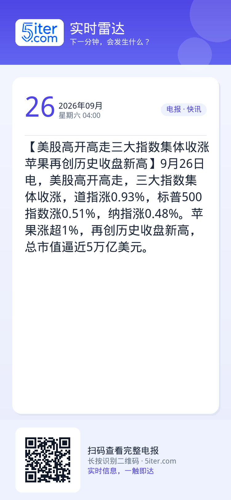 【美股高开高走三大指数集体收涨 苹果再创历史收盘新高】9月26日电，美股高开高走，三大指数集体收涨，道指涨0.93%，标