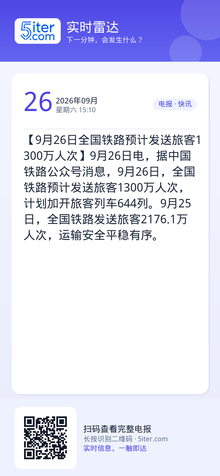 【9月26日全国铁路预计发送旅客1300万人次】9月26日电，据中国铁路公众号消息，9月26日，全国铁路预计发送旅客13
