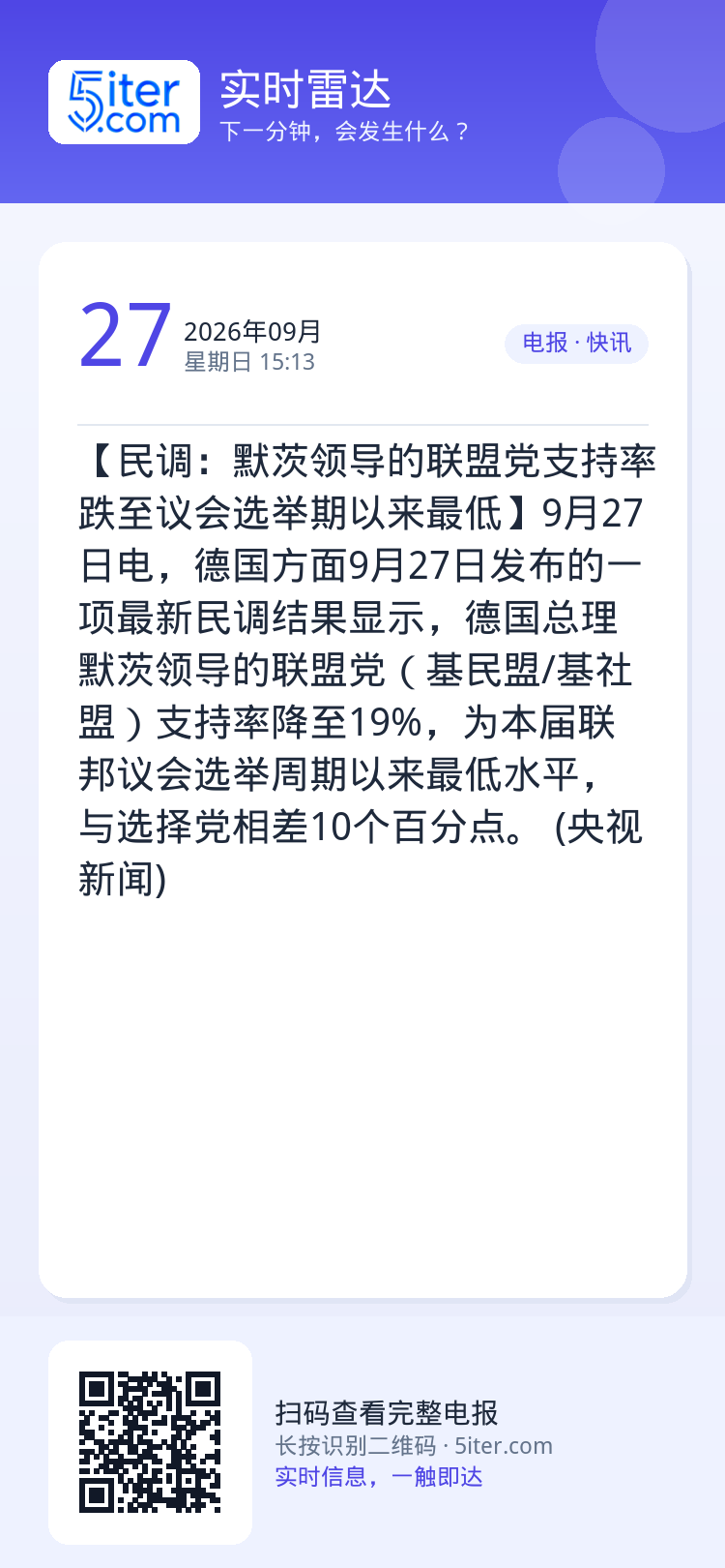 【民调：默茨领导的联盟党支持率跌至议会选举期以来最低】9月27日电，德国方面9月27日发布的一项最新民调结果显示，德国总