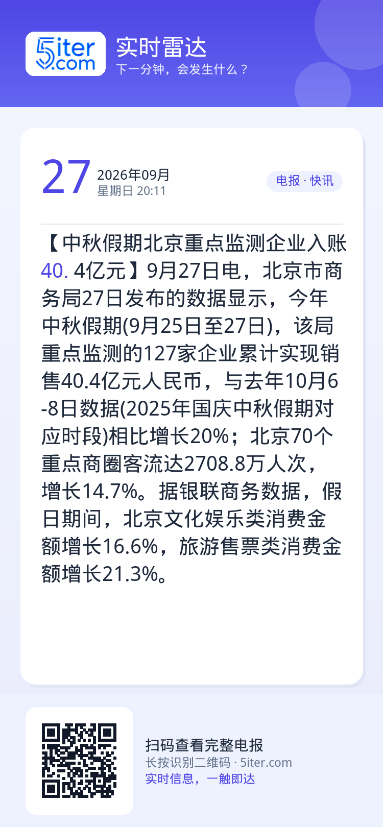 【中秋假期北京重点监测企业入账40.4亿元】9月27日电，北京市商务局27日发布的数据显示，今年中秋假期(9月25日至2
