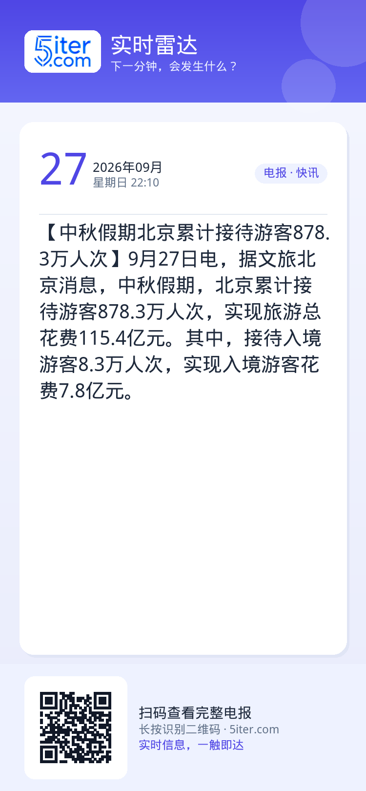 【中秋假期北京累计接待游客878.3万人次】9月27日电，据文旅北京消息，中秋假期，北京累计接待游客878.3万人次，实