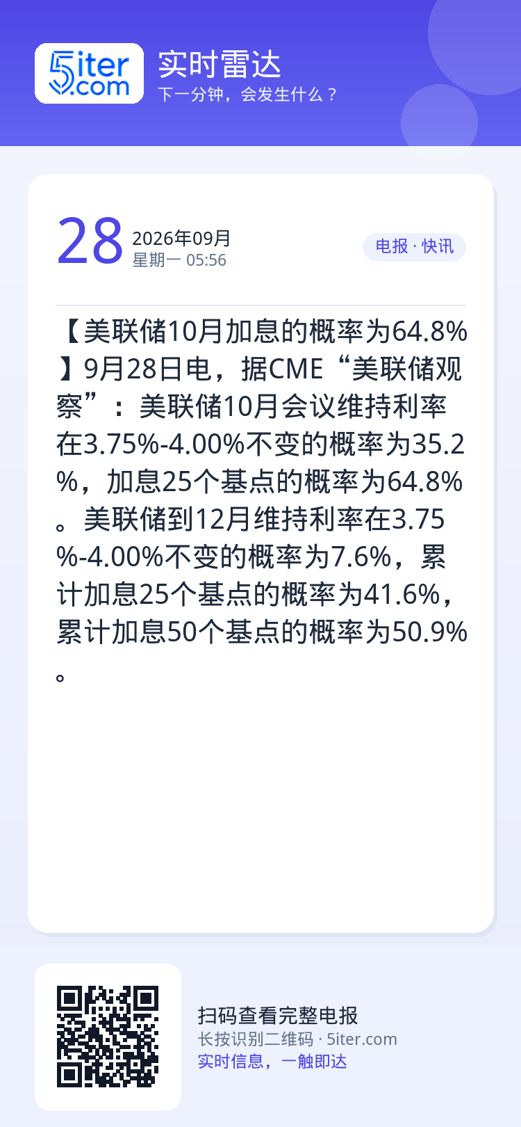 【美联储10月加息的概率为64.8%】9月28日电，据CME“美联储观察”：美联储10月会议维持利率在3.75%-4.0