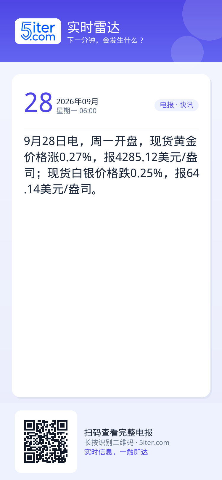 9月28日电，周一开盘，现货黄金价格涨0.27%，报4285.12美元/盎司；现货白银价格跌0.25%，报64.14美元