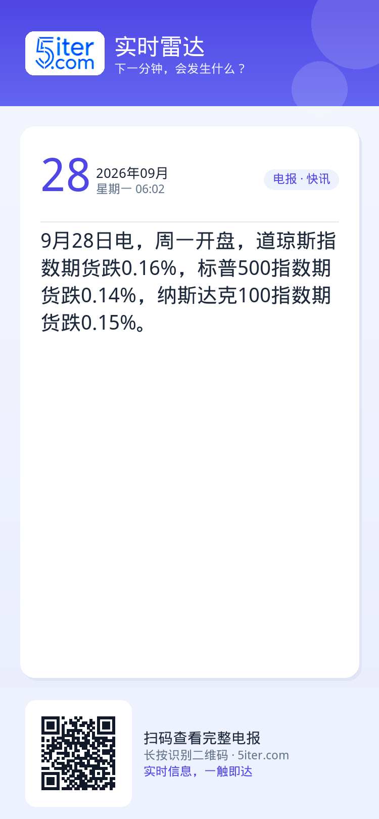 9月28日电，周一开盘，道琼斯指数期货跌0.16%，标普500指数期货跌0.14%，纳斯达克100指数期货跌0.15%。