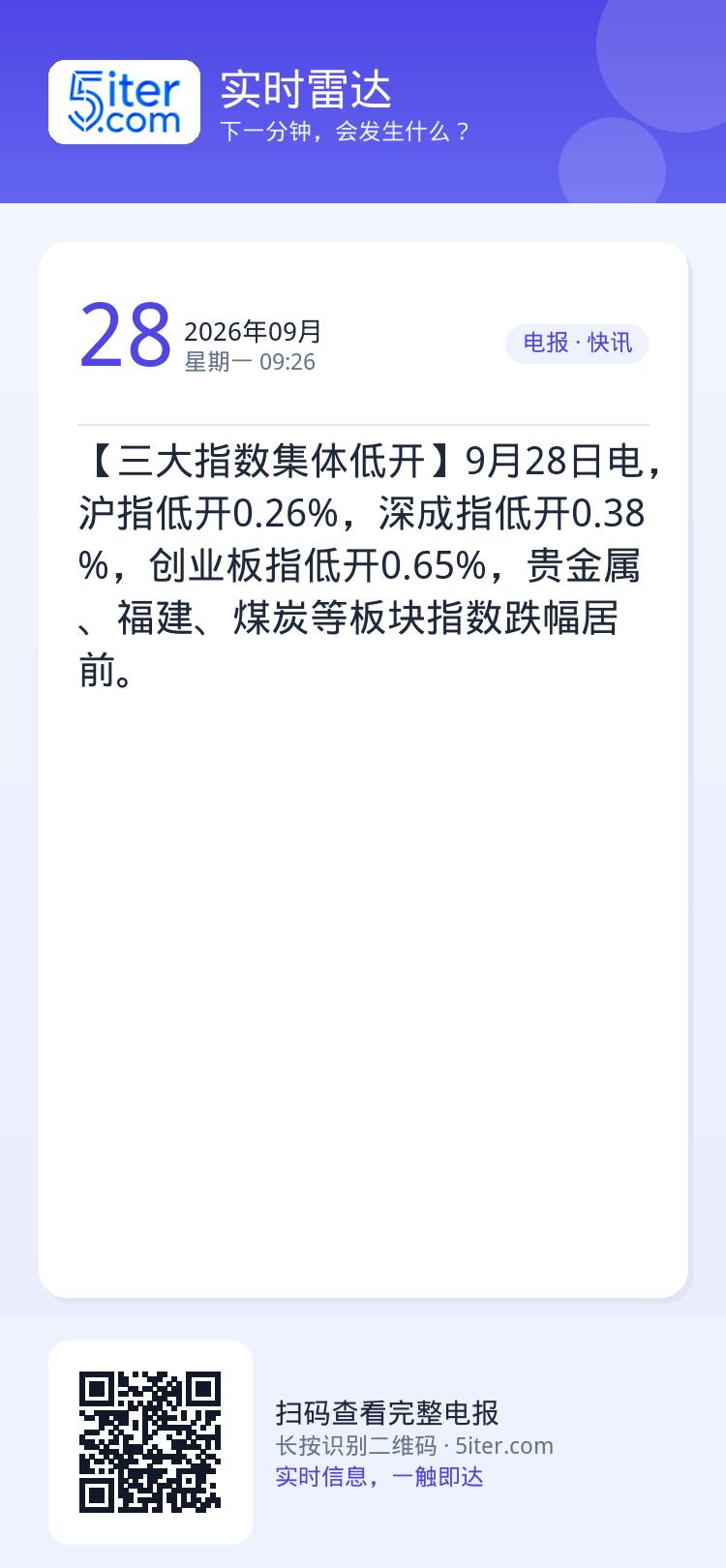 【三大指数集体低开】9月28日电，沪指低开0.26%，深成指低开0.38%，创业板指低开0.65%，贵金属、福建、煤炭等