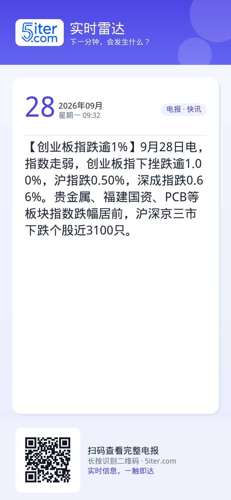 【创业板指跌逾1%】9月28日电，指数走弱，创业板指下挫跌逾1.00%，沪指跌0.50%，深成指跌0.66%。贵金属、福