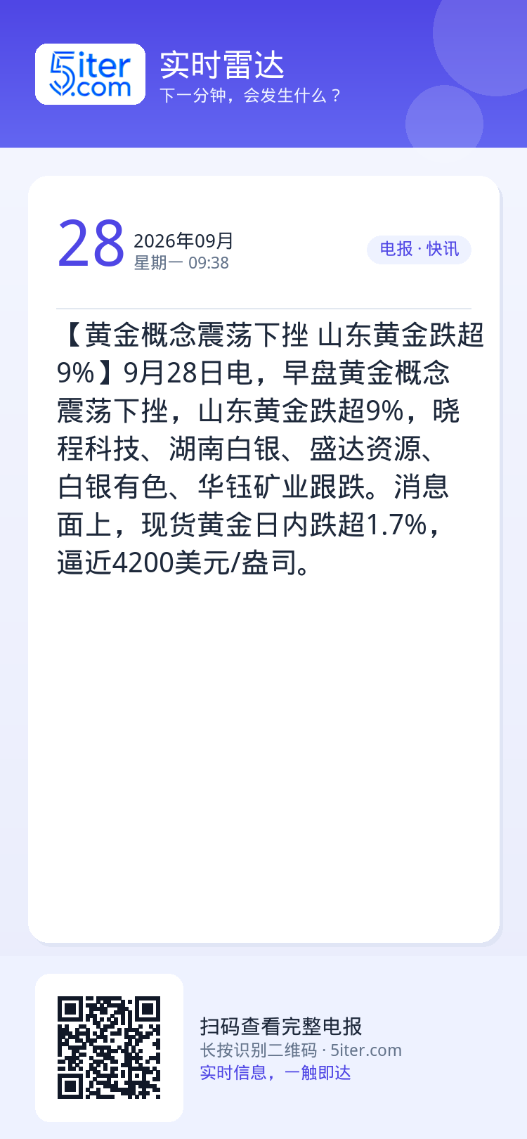 【黄金概念震荡下挫 山东黄金跌超9%】9月28日电，早盘黄金概念震荡下挫，山东黄金跌超9%，晓程科技、湖南白银、盛达资源