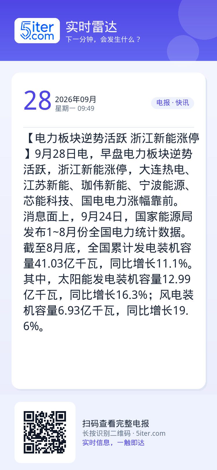【电力板块逆势活跃 浙江新能涨停】9月28日电，早盘电力板块逆势活跃，浙江新能涨停，大连热电、江苏新能、珈伟新能、宁波能