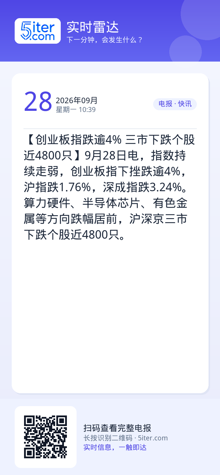 【创业板指跌逾4% 三市下跌个股近4800只】9月28日电，指数持续走弱，创业板指下挫跌逾4%，沪指跌1.76%，深成指