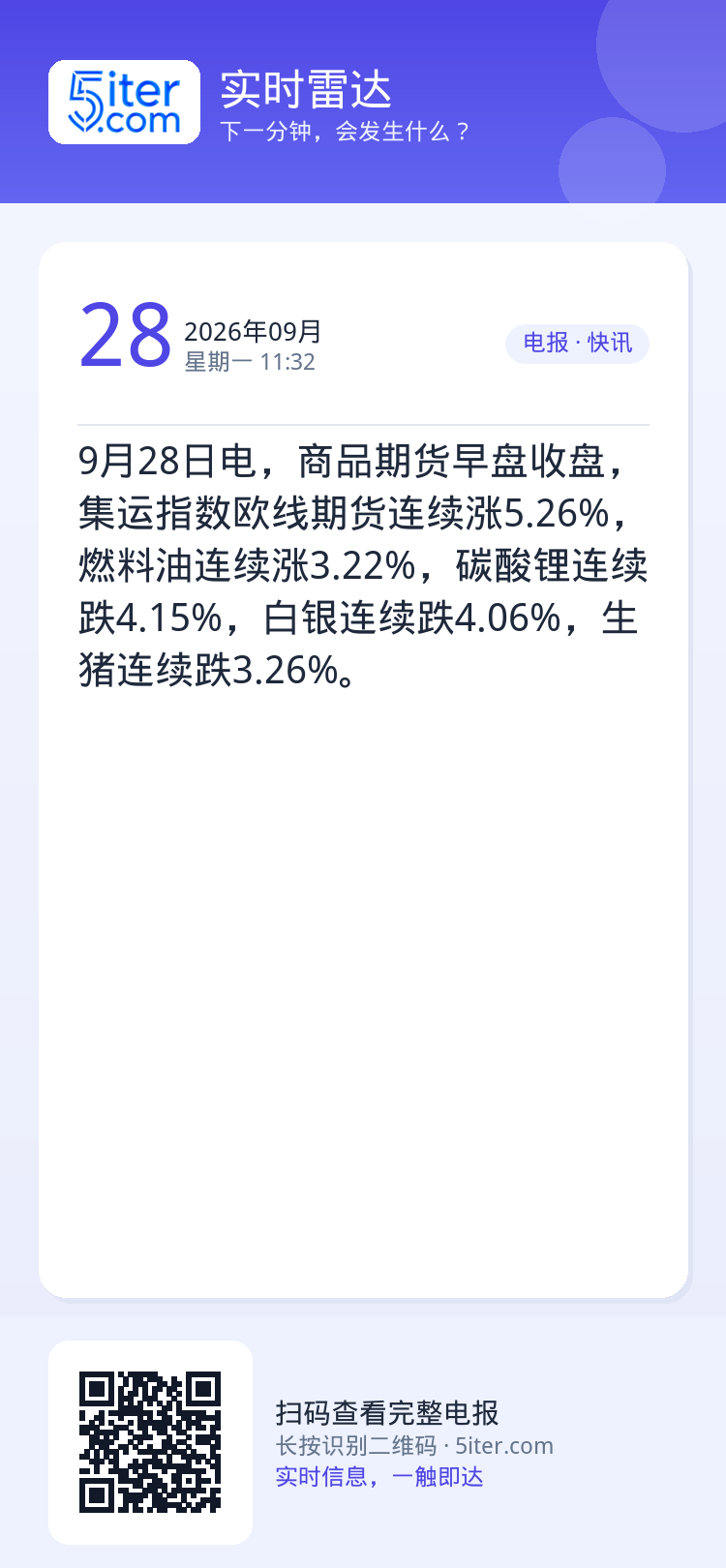 9月28日电，商品期货早盘收盘，集运指数欧线期货连续涨5.26%，燃料油连续涨3.22%，碳酸锂连续跌4.15%，白银连