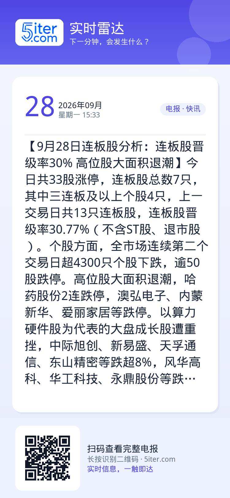 【9月28日连板股分析：连板股晋级率30% 高位股大面积退潮】今日共33股涨停，连板股总数7只，其中三连板及以上个股4只